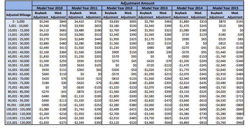 Illustration for article titled Here's Exactly How Much Volkswagen Will Pay You For Your Diesel Car
